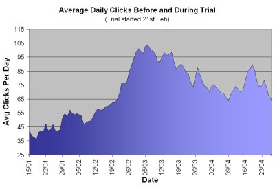 Clicks Before and After Trial