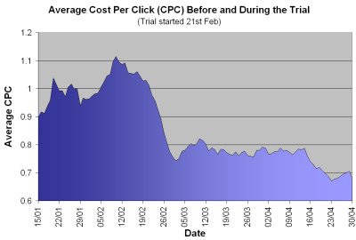 Cost Per Click Before and After Trial