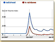Google Trends for Websites