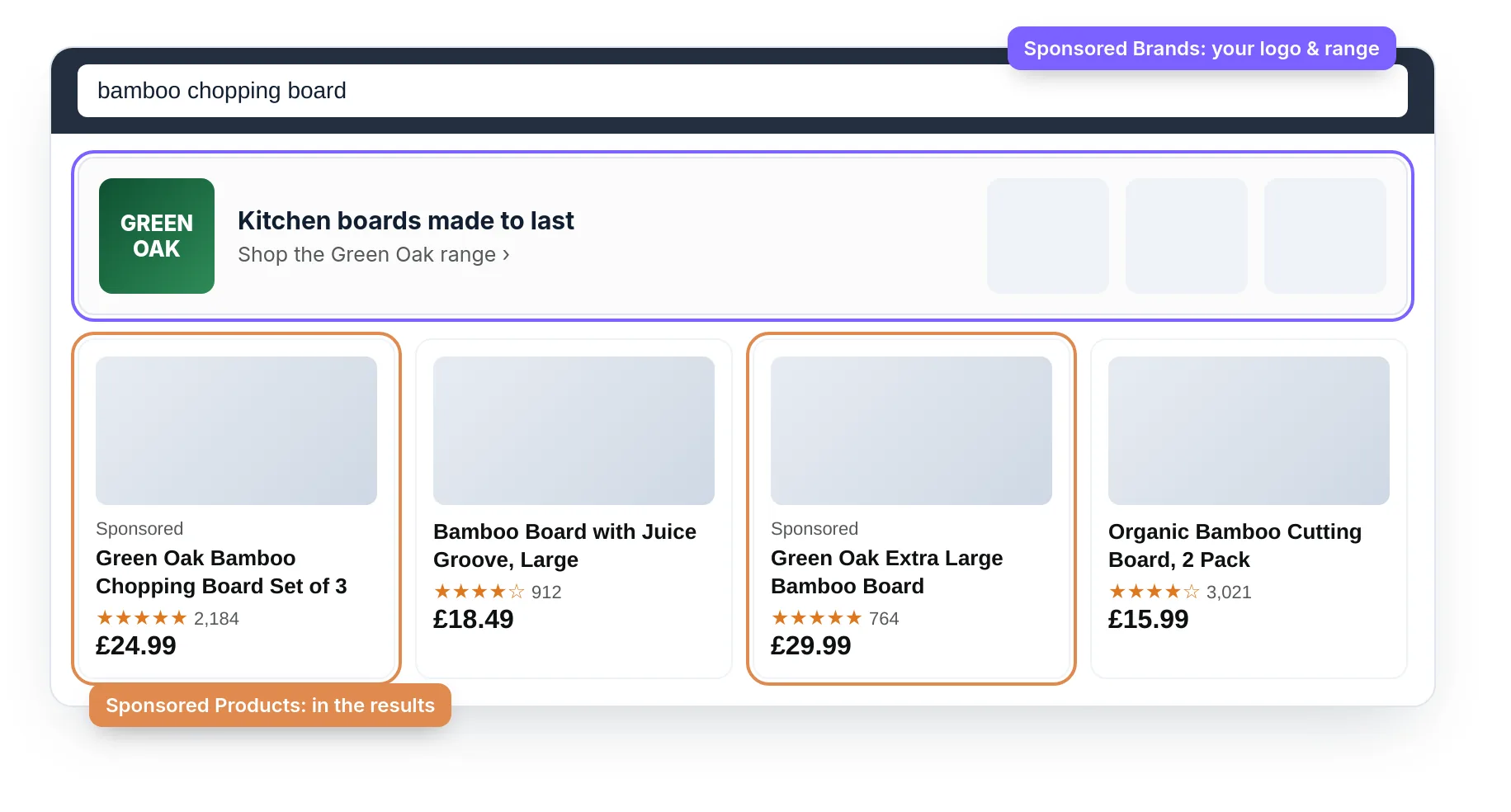An example marketplace search results page with Sponsored Brands and Sponsored Products ads