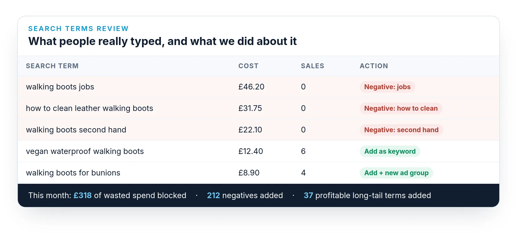 A search terms review showing negative keywords added and profitable search terms promoted