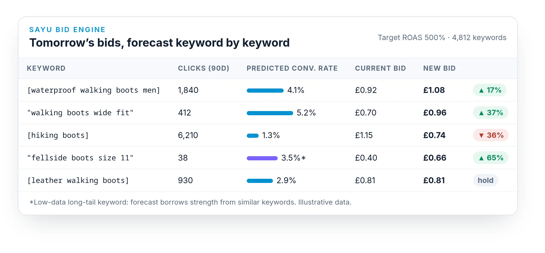 Our bidding software forecasting conversion rates and recommending bids for each keyword