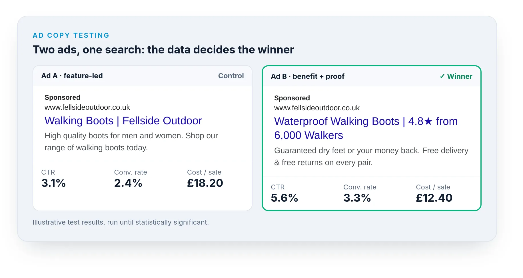 An A/B test of two search ads with click-through rate, conversion rate and cost per sale