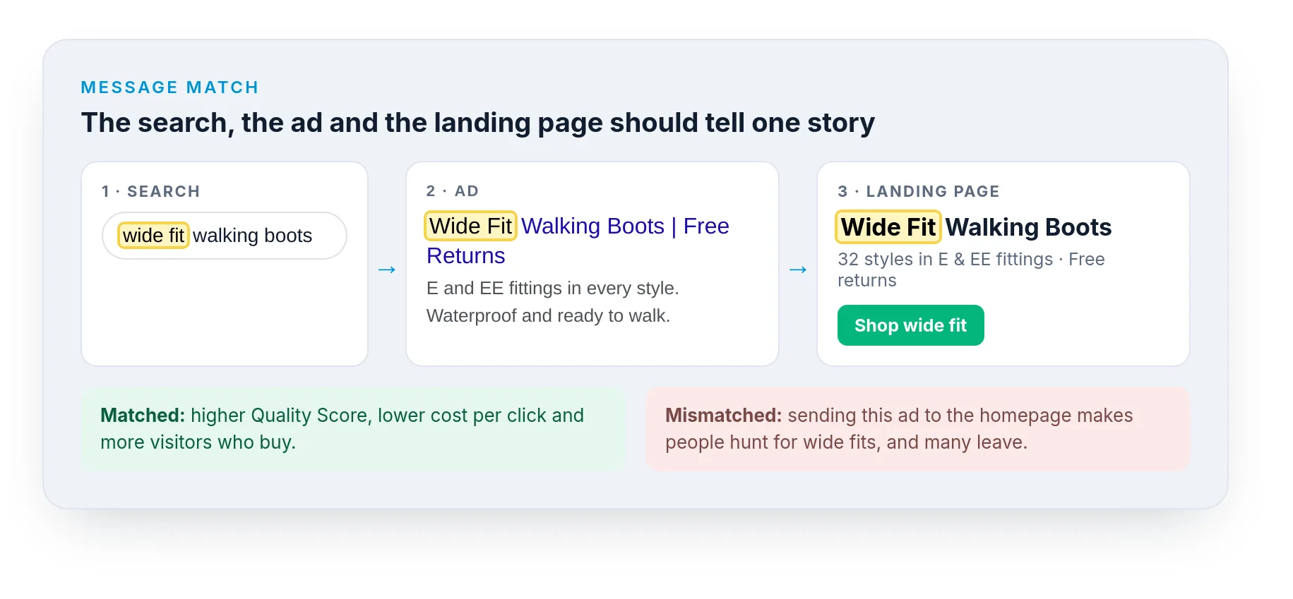Message match from search query to ad headline to landing page headline