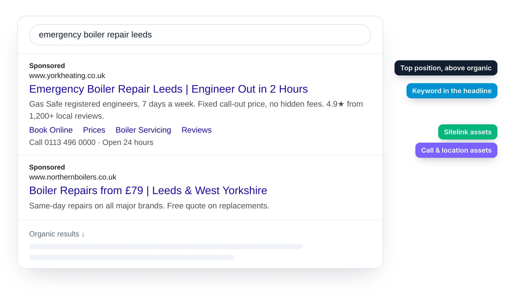 An example Google search results page with annotated sponsored ads
