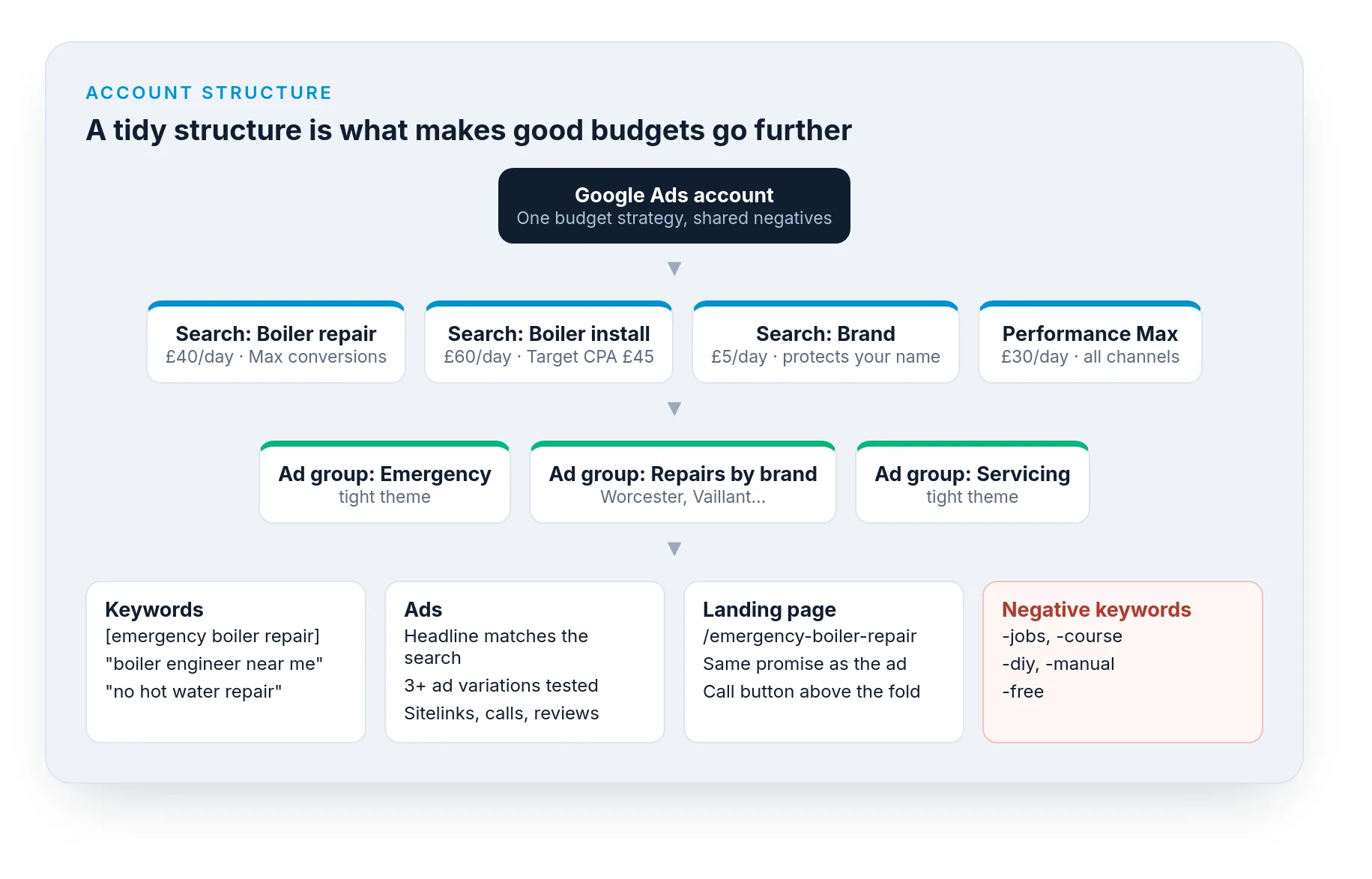 A Google Ads account structure diagram from account to campaigns, ad groups, keywords, ads and landing pages