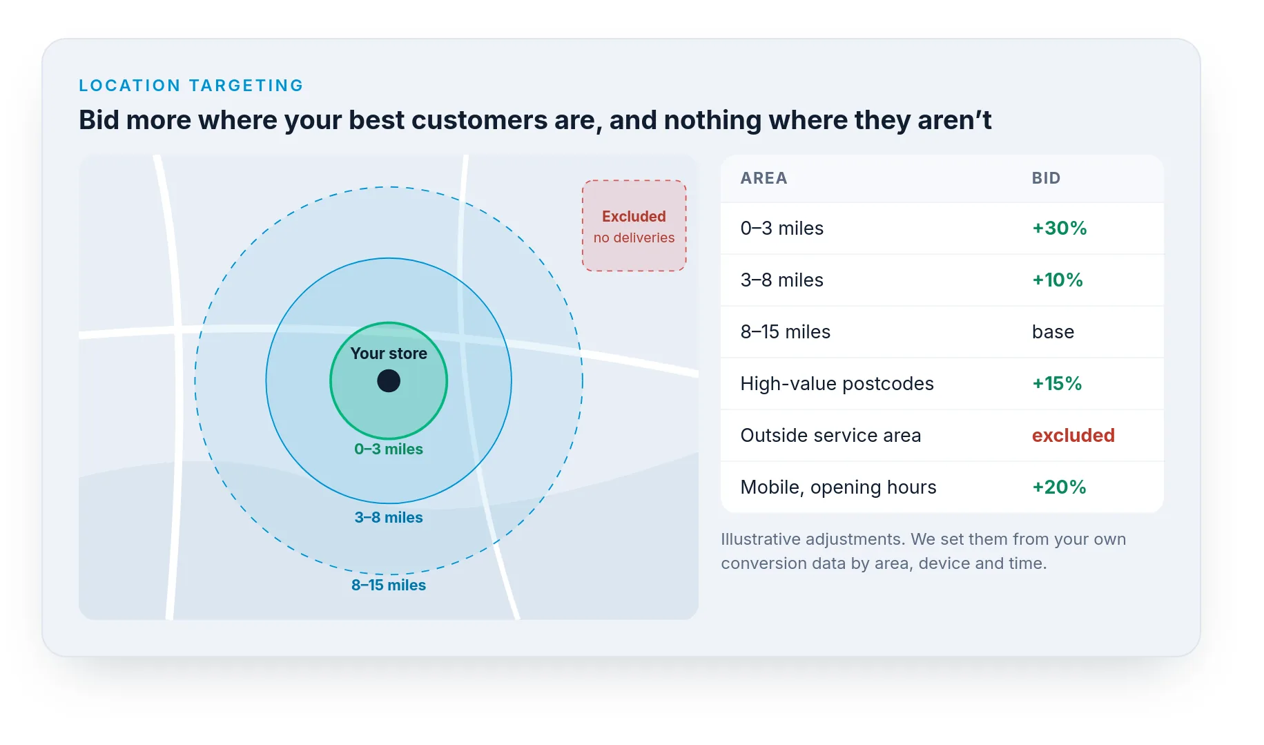 A map showing radius targeting rings around a store with bid adjustments by area