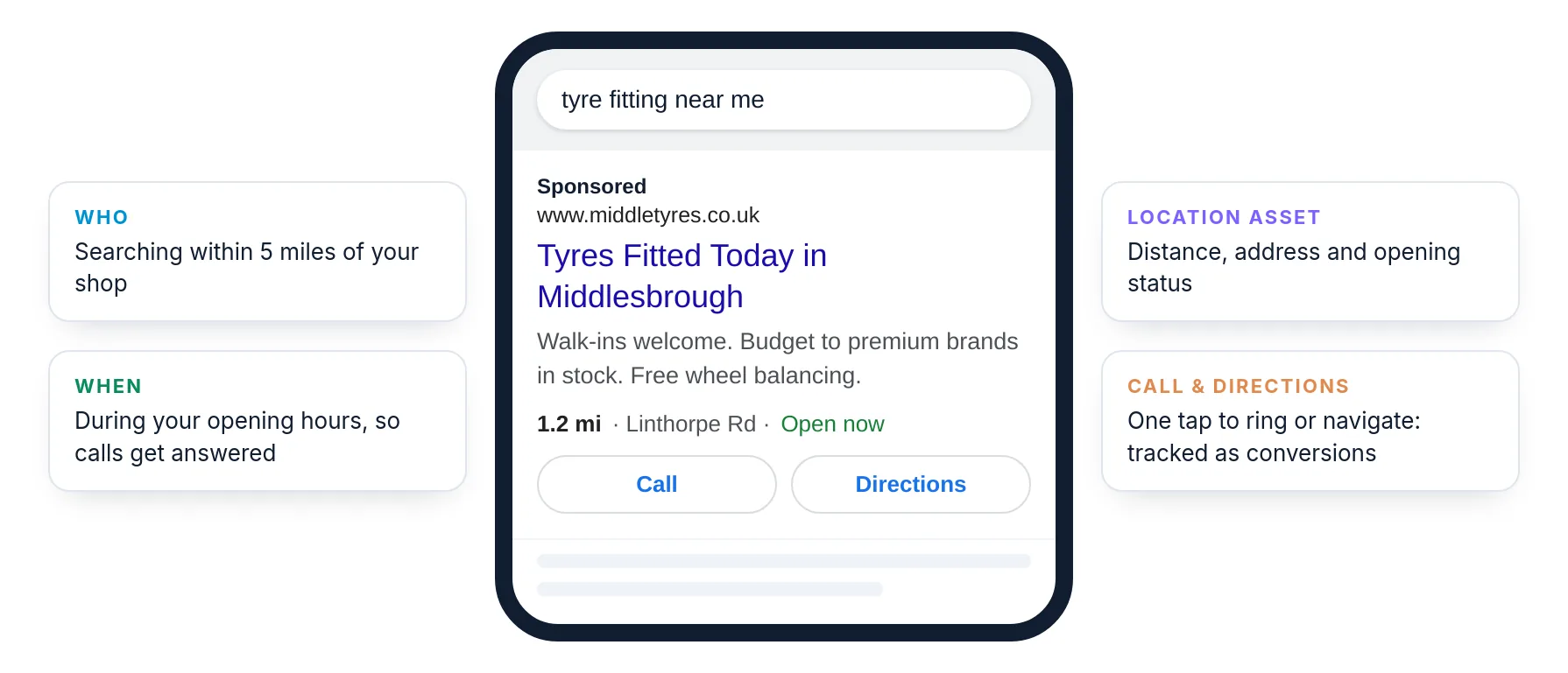A mobile search ad with location, distance, call and directions buttons