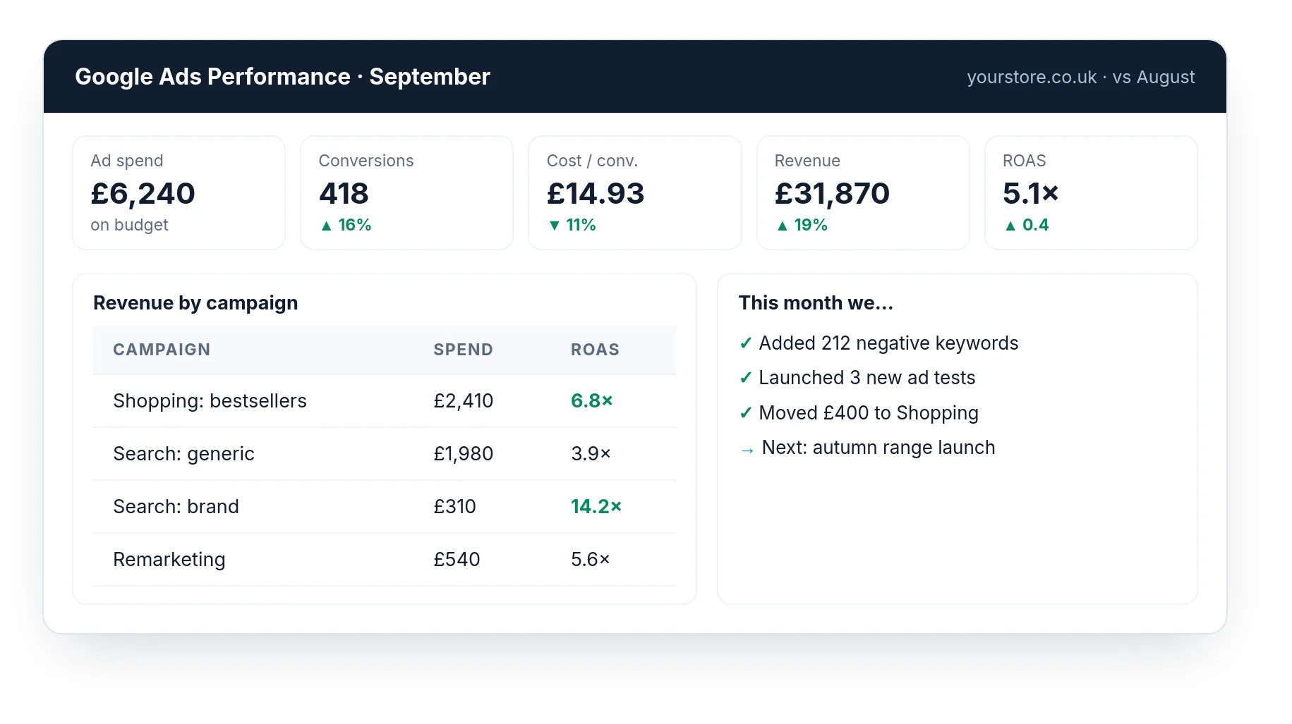 An example monthly Google Ads performance report with spend, conversions, cost per conversion, revenue and ROAS