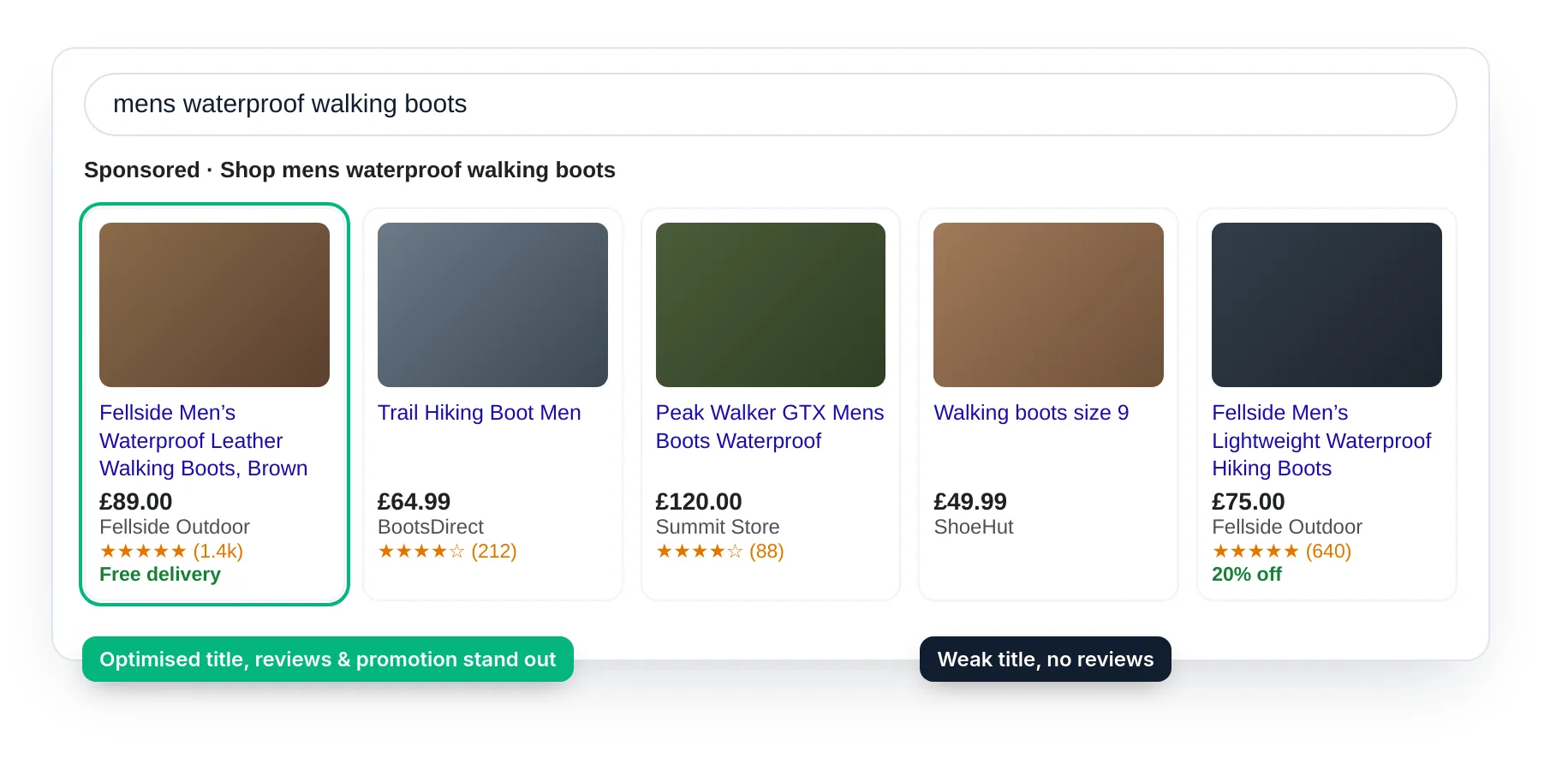 Example Google Shopping ads, comparing an optimised product listing with a weak one