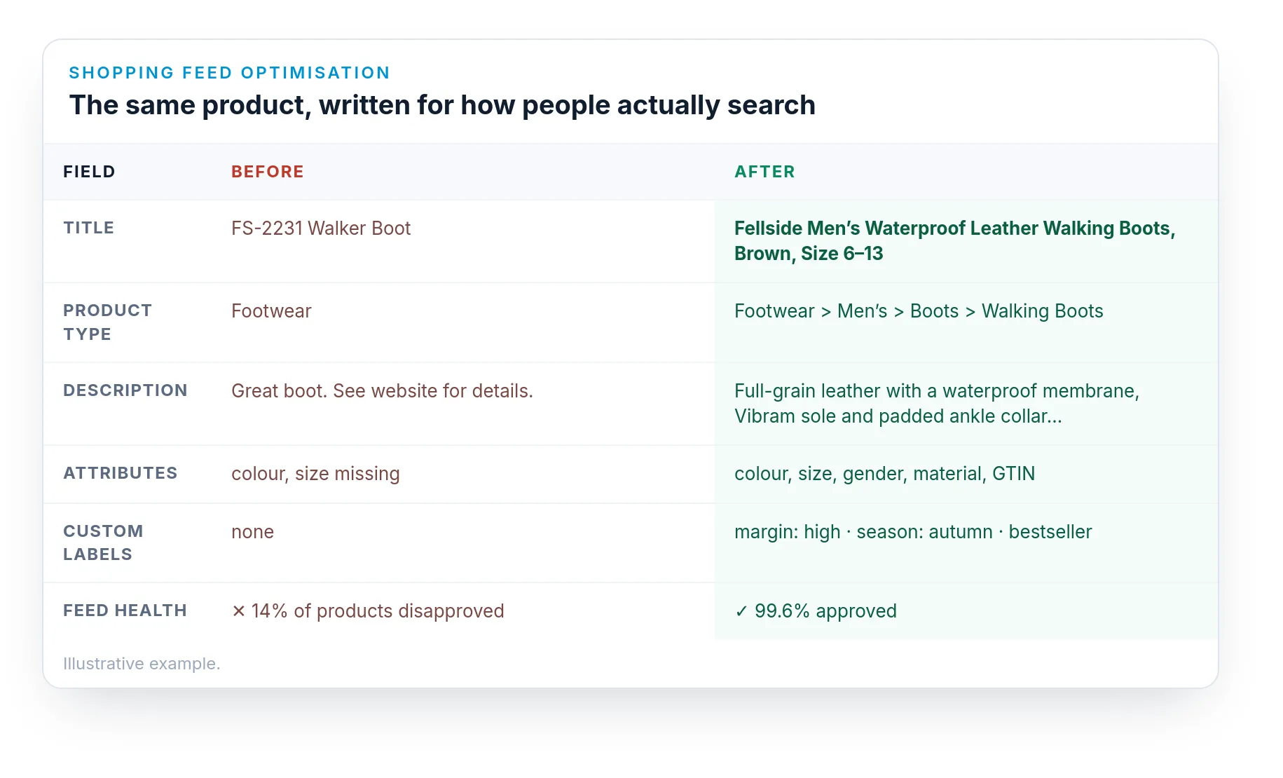 A before and after example of an optimised Google Shopping product feed entry