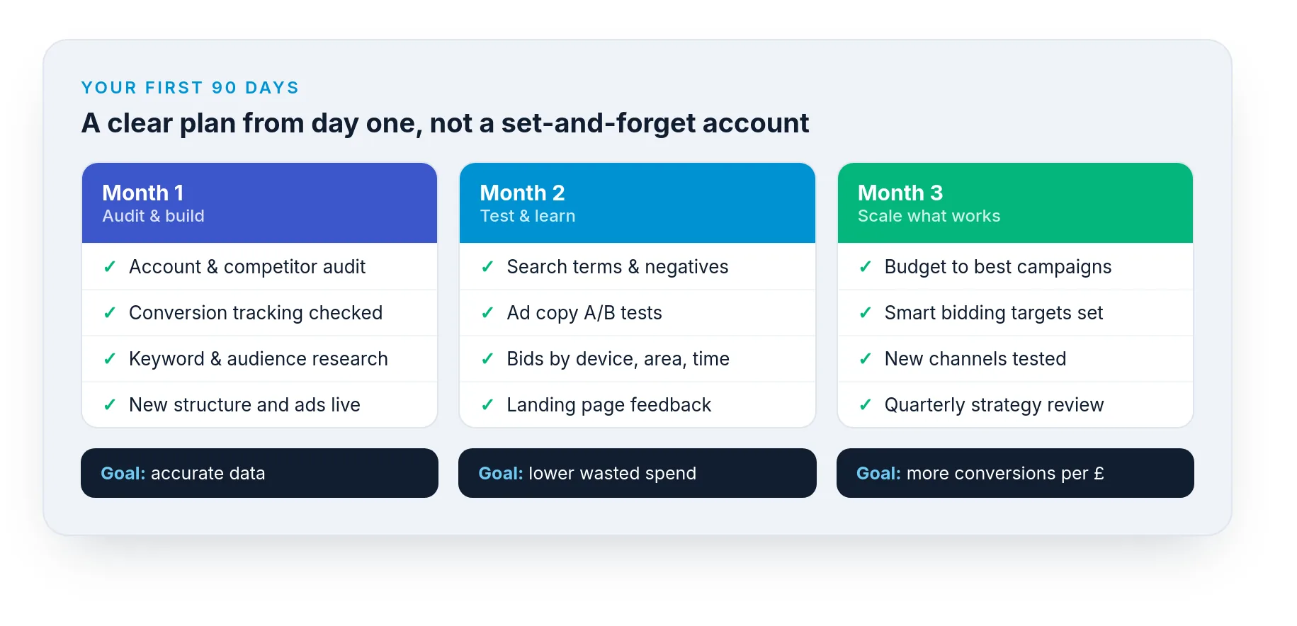 A 90-day PPC plan: audit and build, test and learn, scale what works
