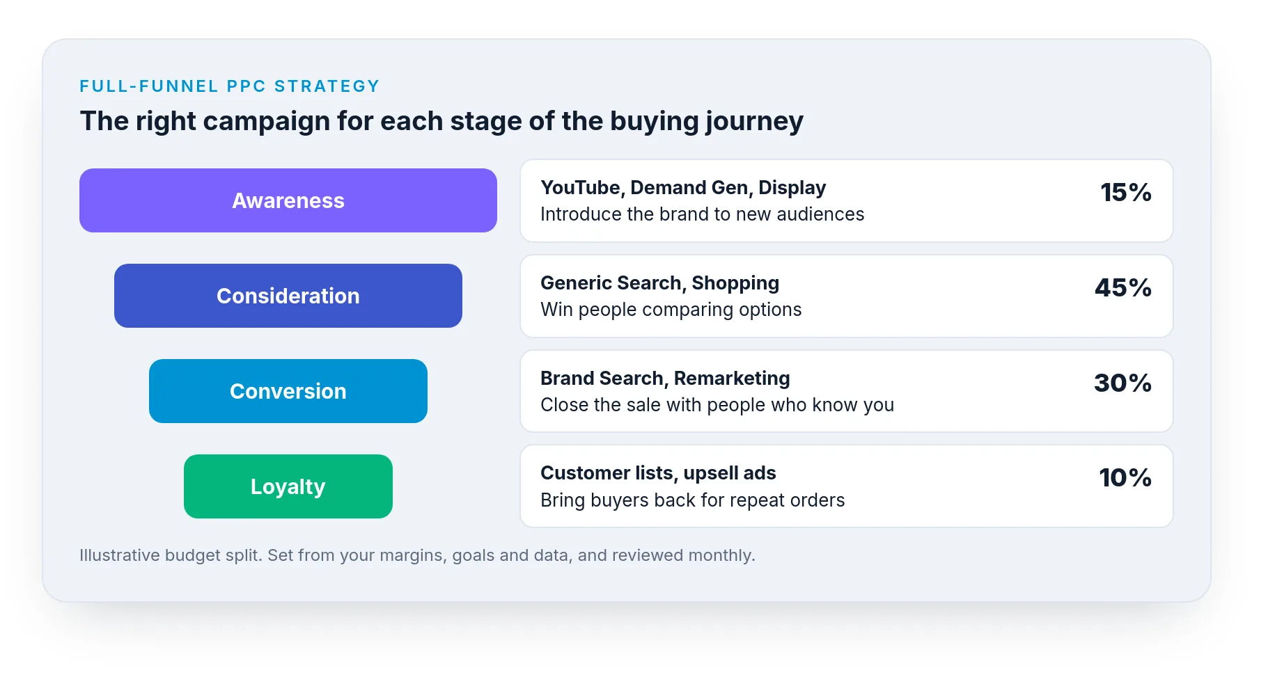 A full-funnel PPC strategy diagram from awareness to loyalty with budget splits