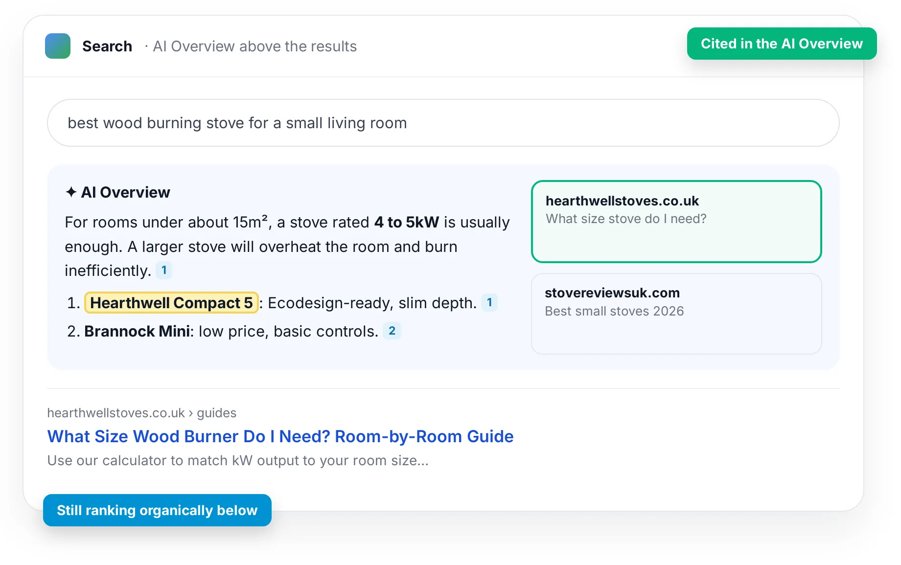 An illustrative Google results page with an AI Overview citing a fictional stove retailer, which also ranks organically below