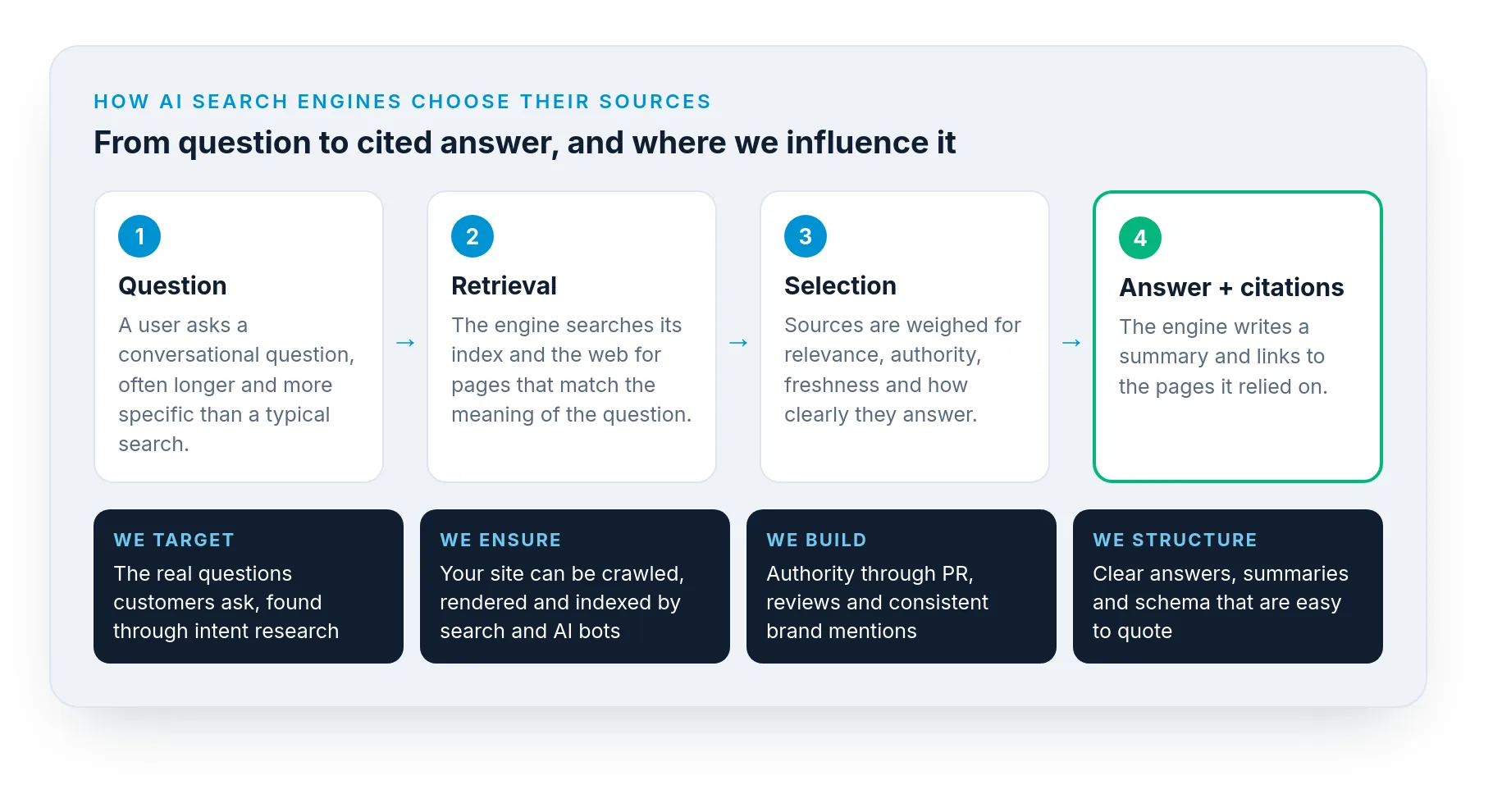 Diagram showing how an AI search engine goes from a question to a cited answer