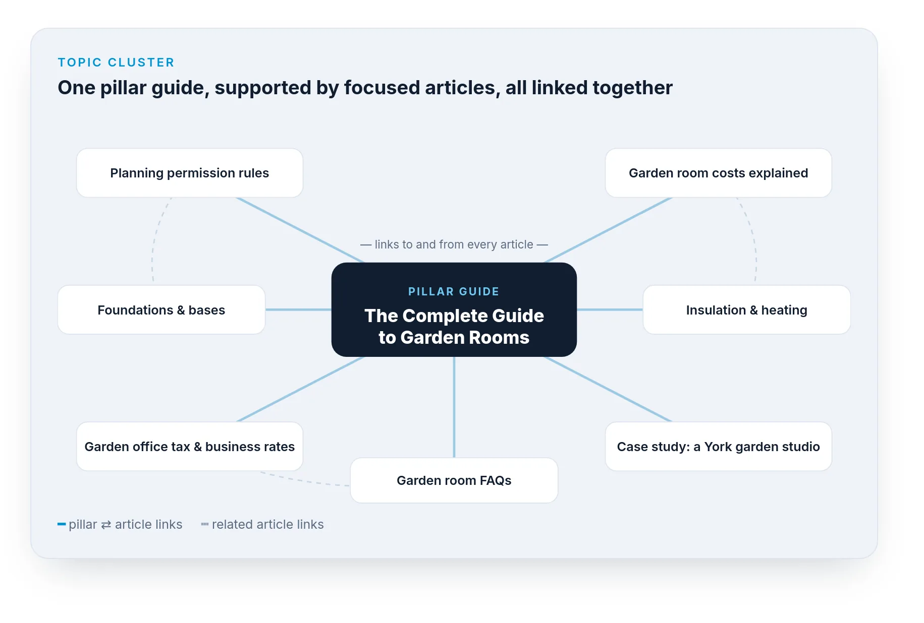 A topic cluster diagram with a pillar guide linked to supporting articles