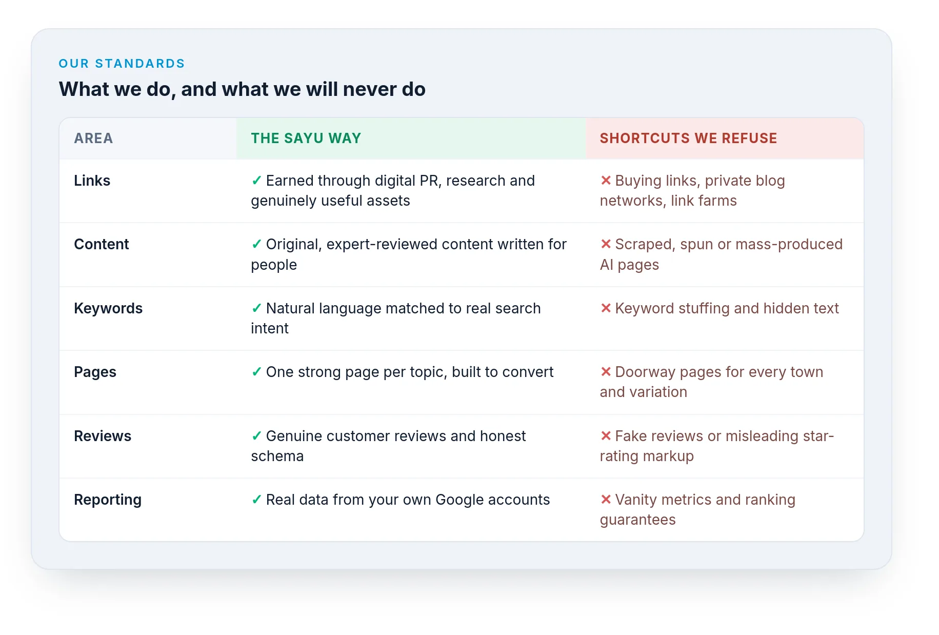 Table comparing Sayu’s ethical SEO methods with shortcuts we refuse to use