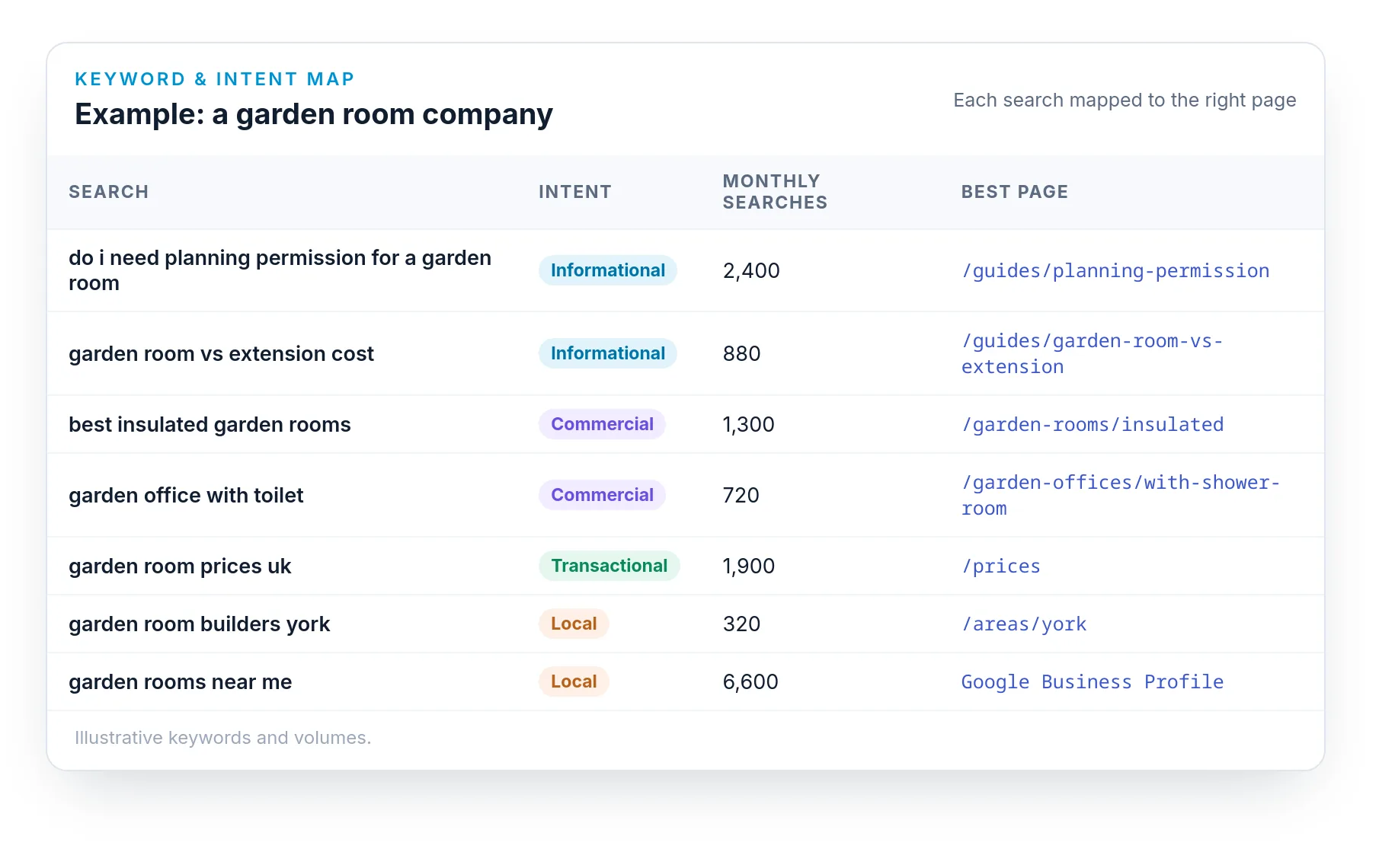 An example keyword and search intent map for a garden room company