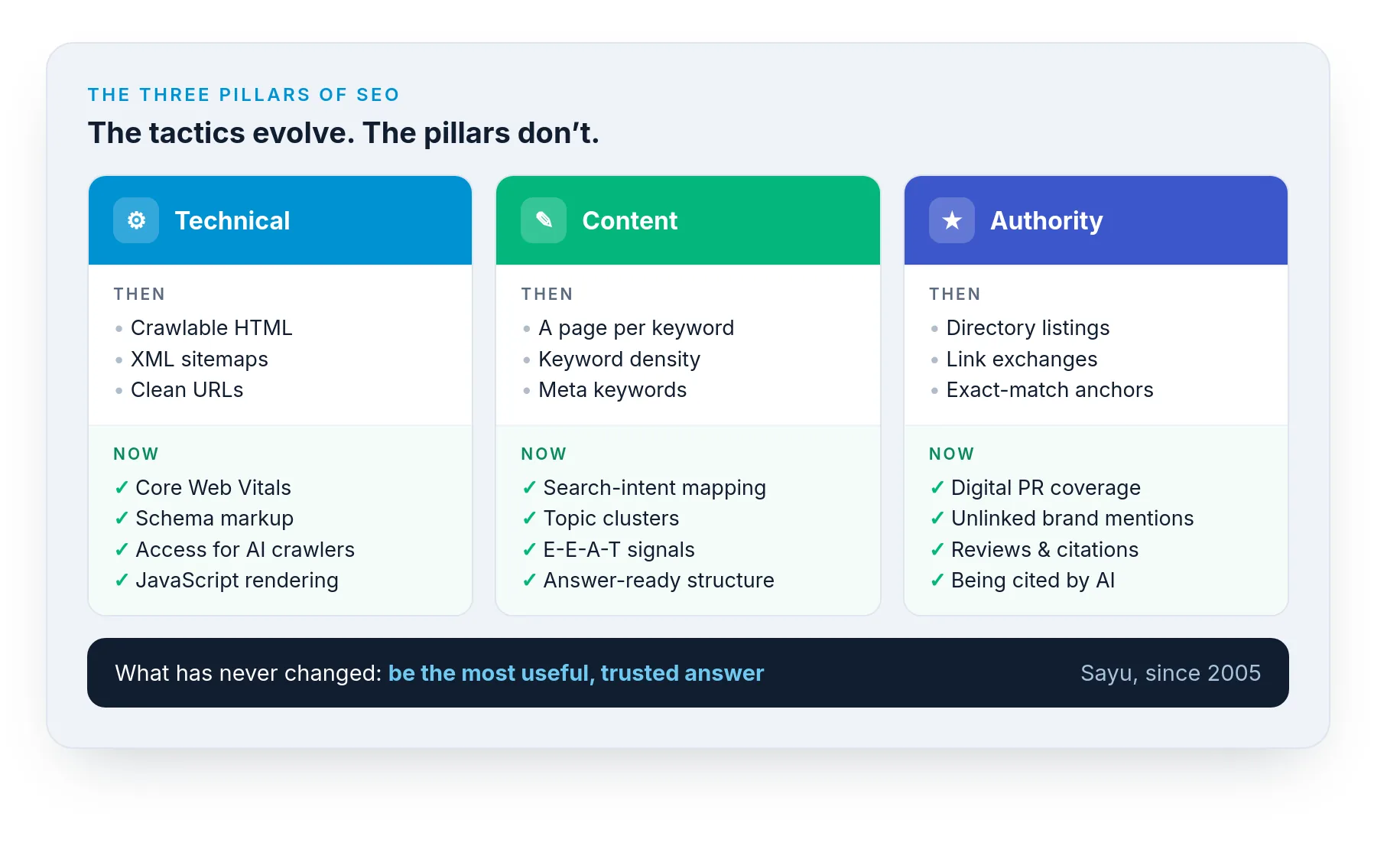 The three pillars of SEO, technical, content and authority, then and now