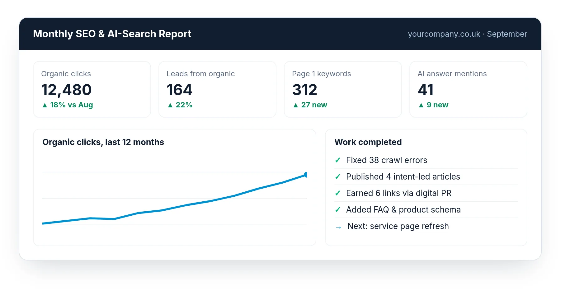 An example monthly SEO and AI-search report with traffic, leads, rankings and work completed