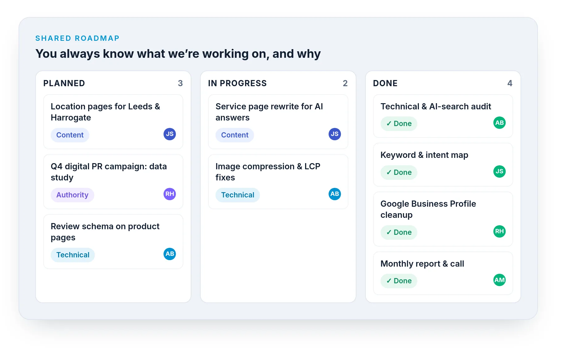 A shared SEO roadmap board with planned, in-progress and completed tasks