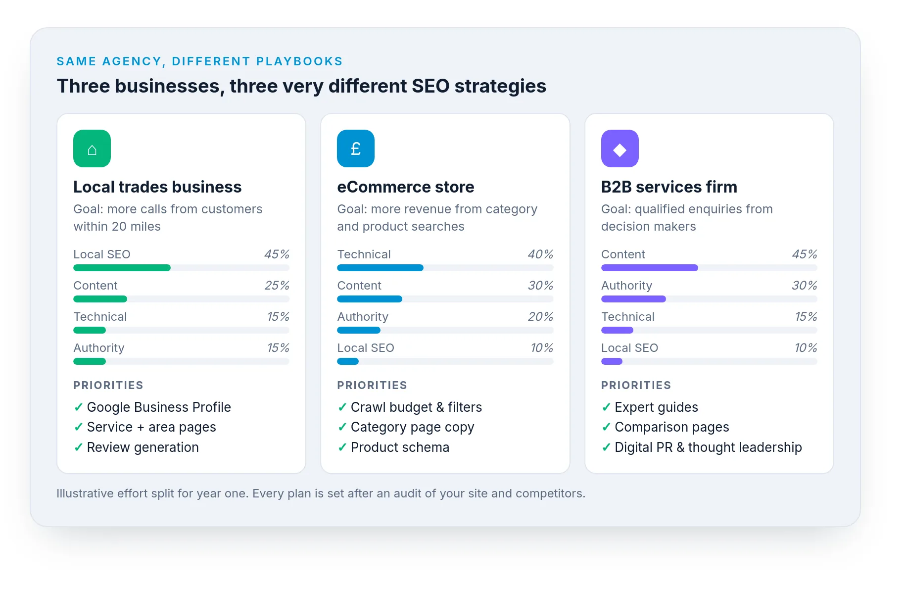How SEO effort is split differently for a local business, an eCommerce store and a B2B firm