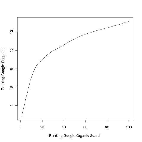 Shopping Results v Search Rankings